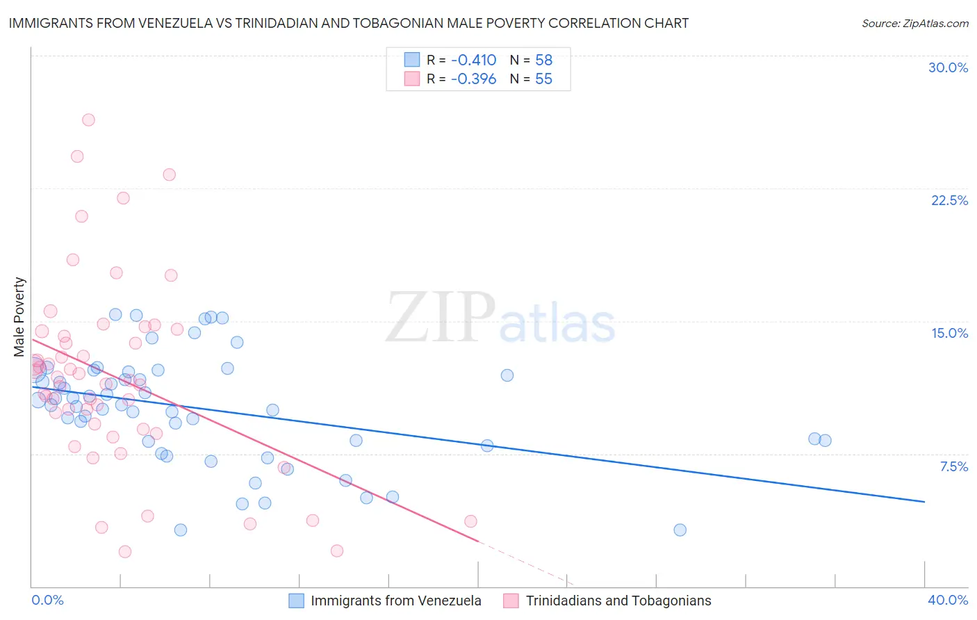 Immigrants from Venezuela vs Trinidadian and Tobagonian Male Poverty
