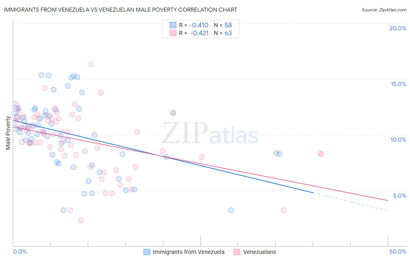 Immigrants from Venezuela vs Venezuelan Male Poverty