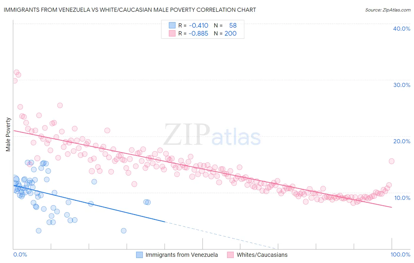 Immigrants from Venezuela vs White/Caucasian Male Poverty