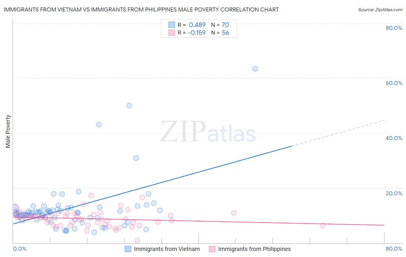 Immigrants from Vietnam vs Immigrants from Philippines Male Poverty