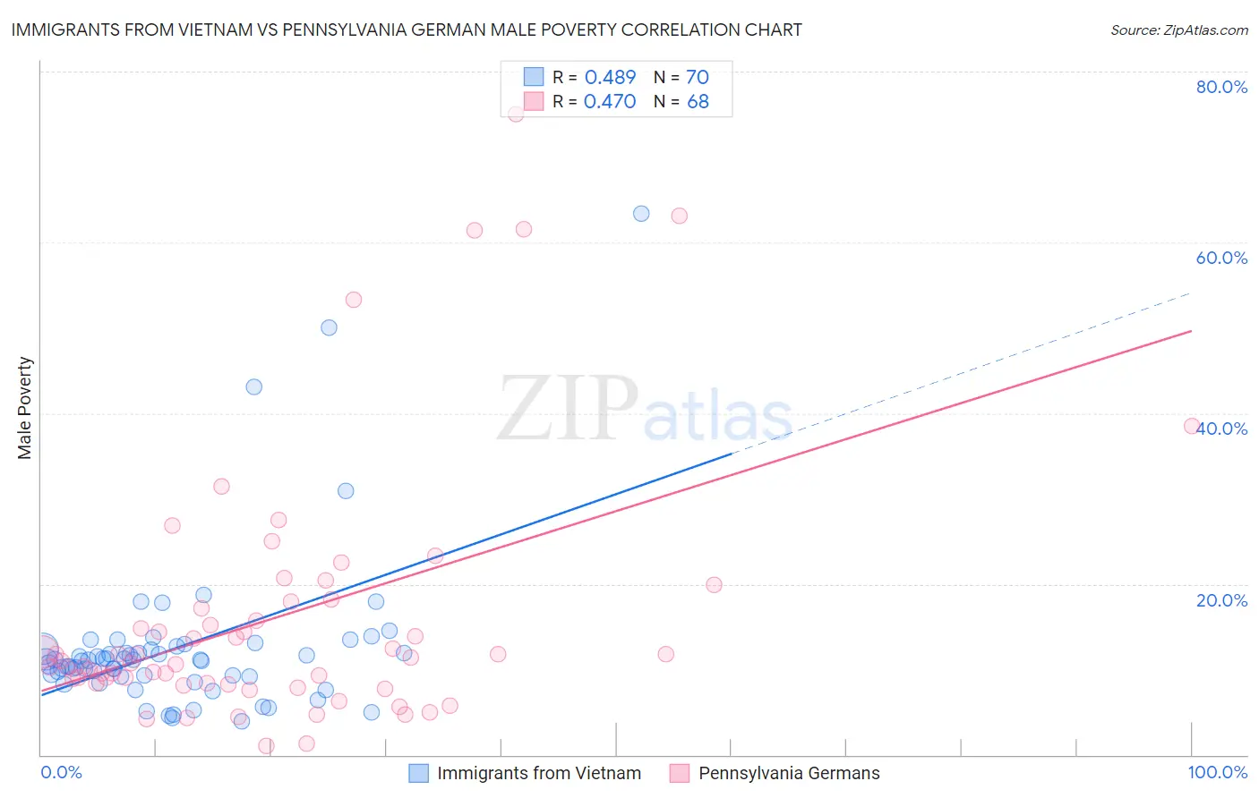 Immigrants from Vietnam vs Pennsylvania German Male Poverty