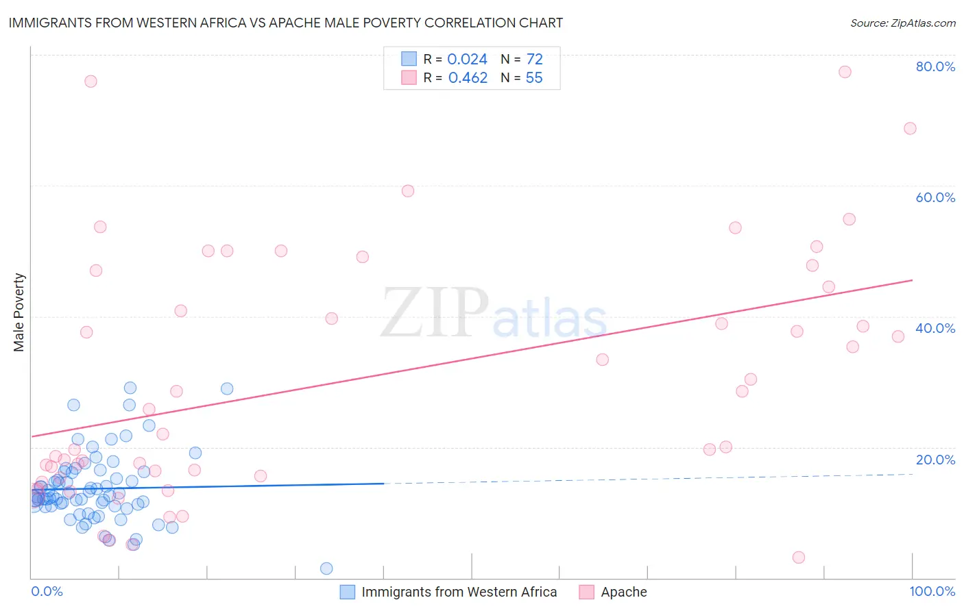 Immigrants from Western Africa vs Apache Male Poverty