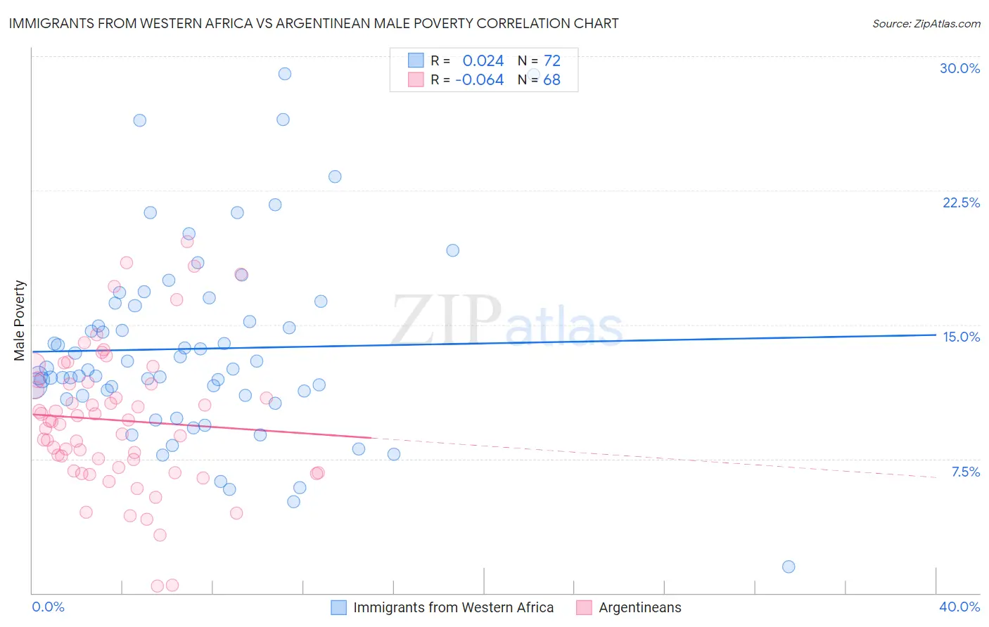 Immigrants from Western Africa vs Argentinean Male Poverty