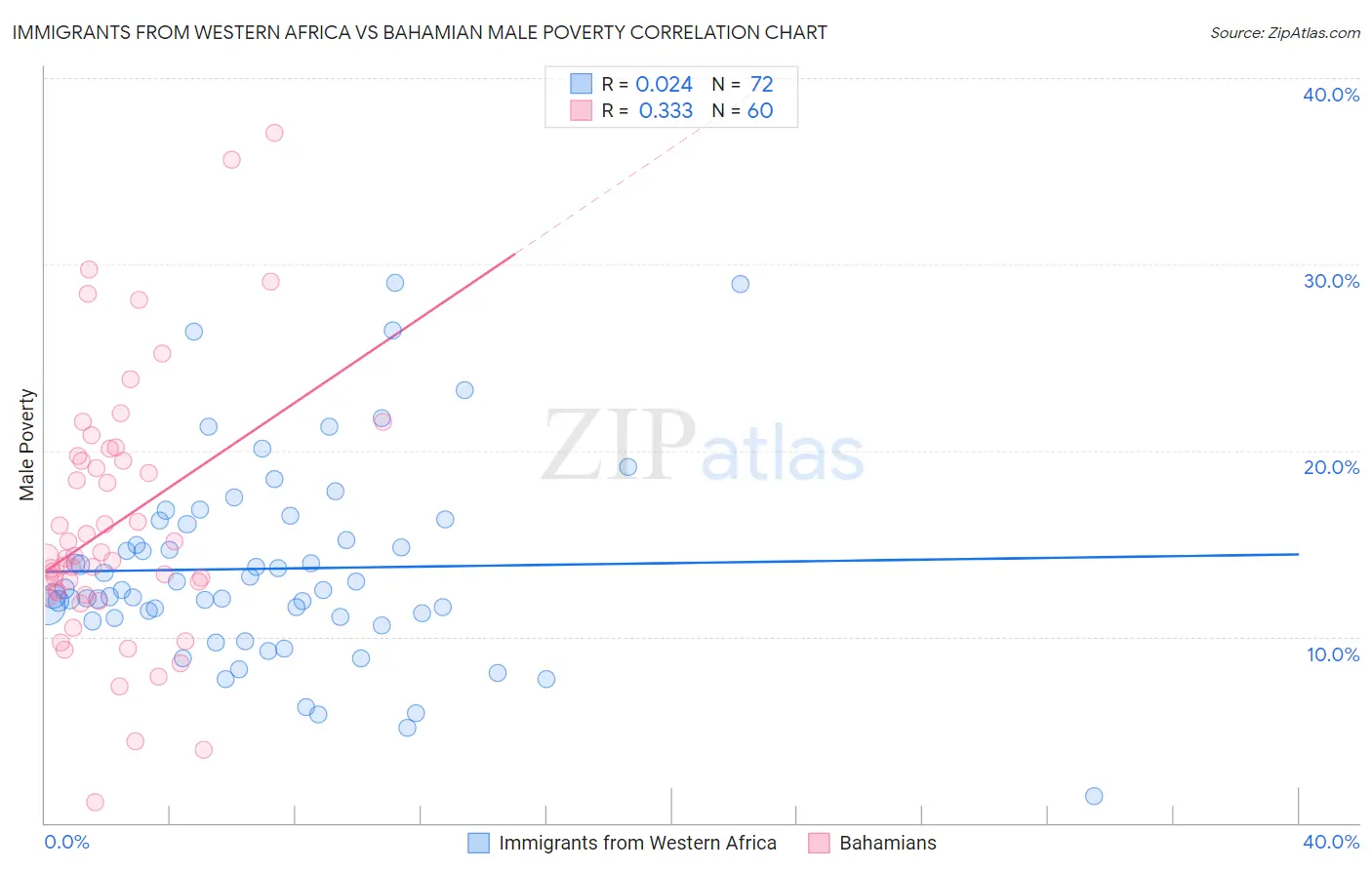Immigrants from Western Africa vs Bahamian Male Poverty