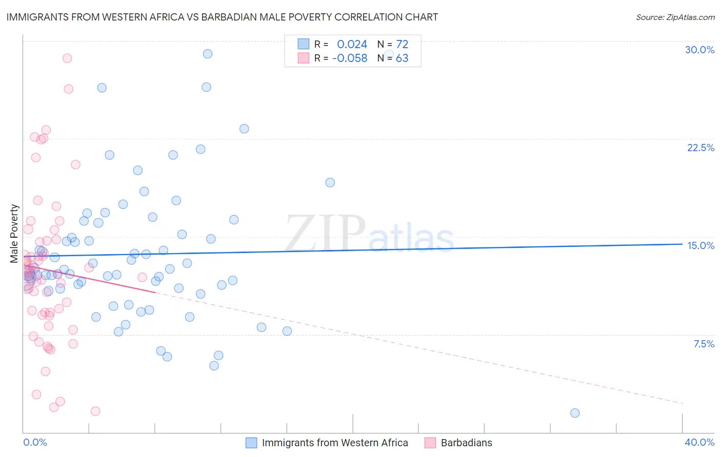 Immigrants from Western Africa vs Barbadian Male Poverty