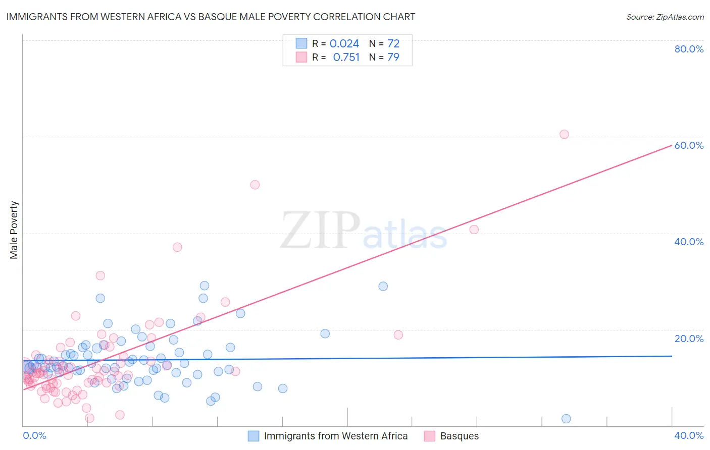 Immigrants from Western Africa vs Basque Male Poverty