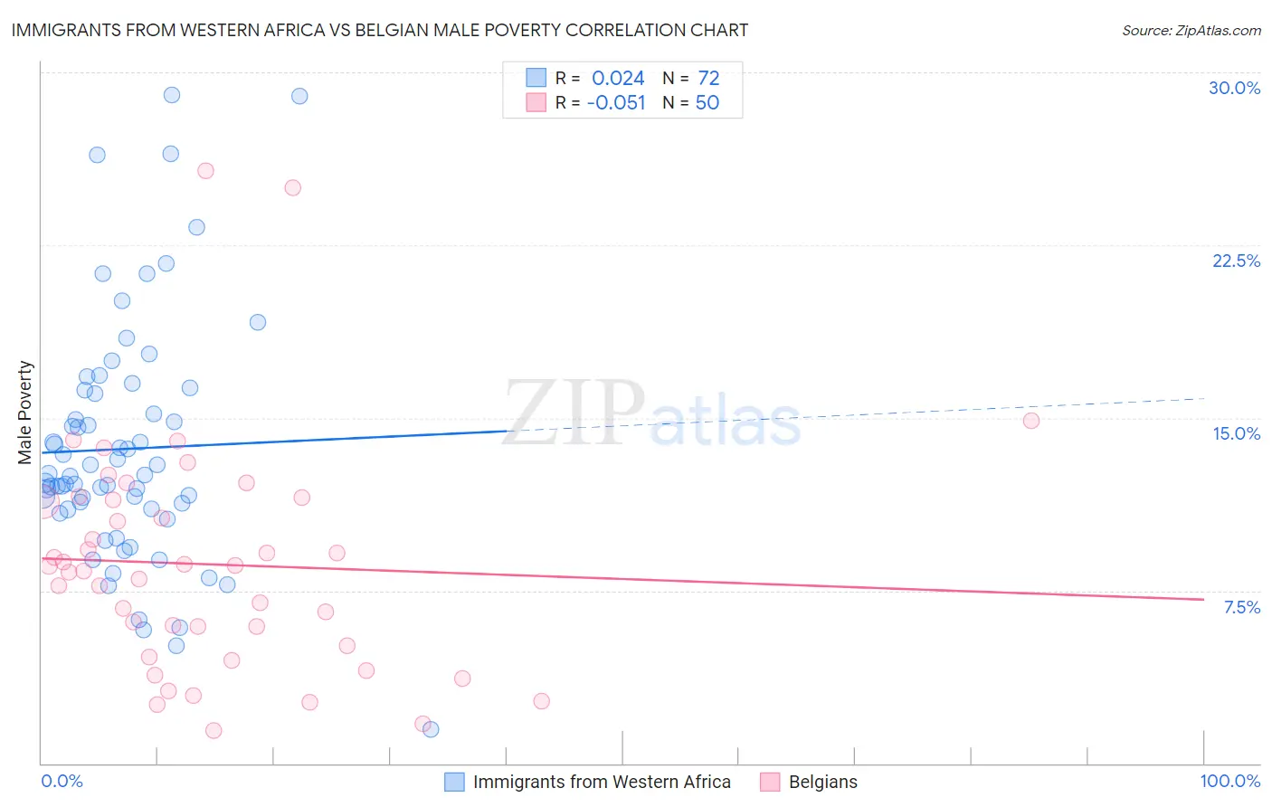 Immigrants from Western Africa vs Belgian Male Poverty