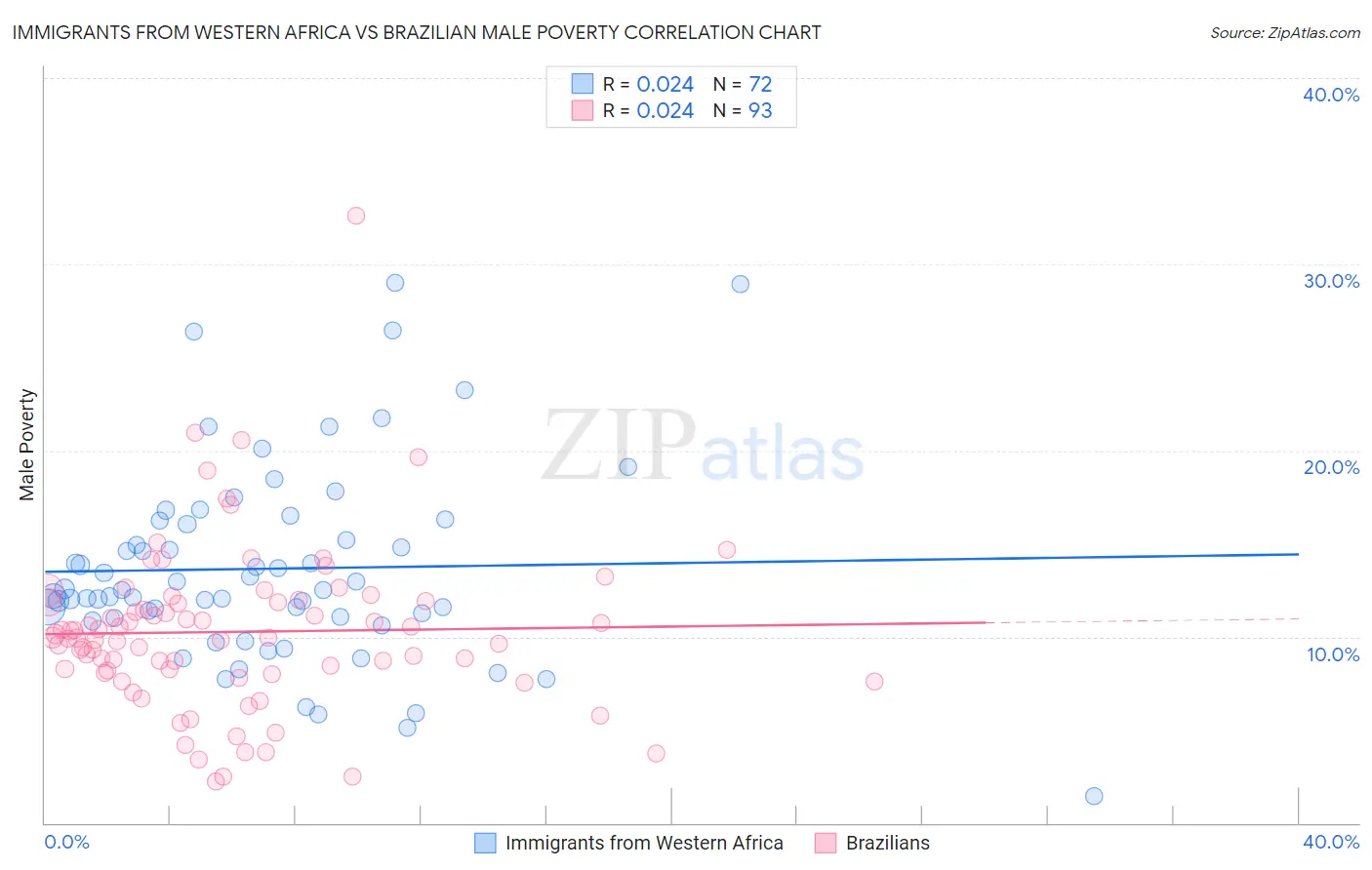 Immigrants from Western Africa vs Brazilian Male Poverty