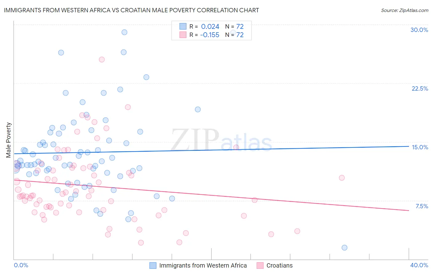 Immigrants from Western Africa vs Croatian Male Poverty