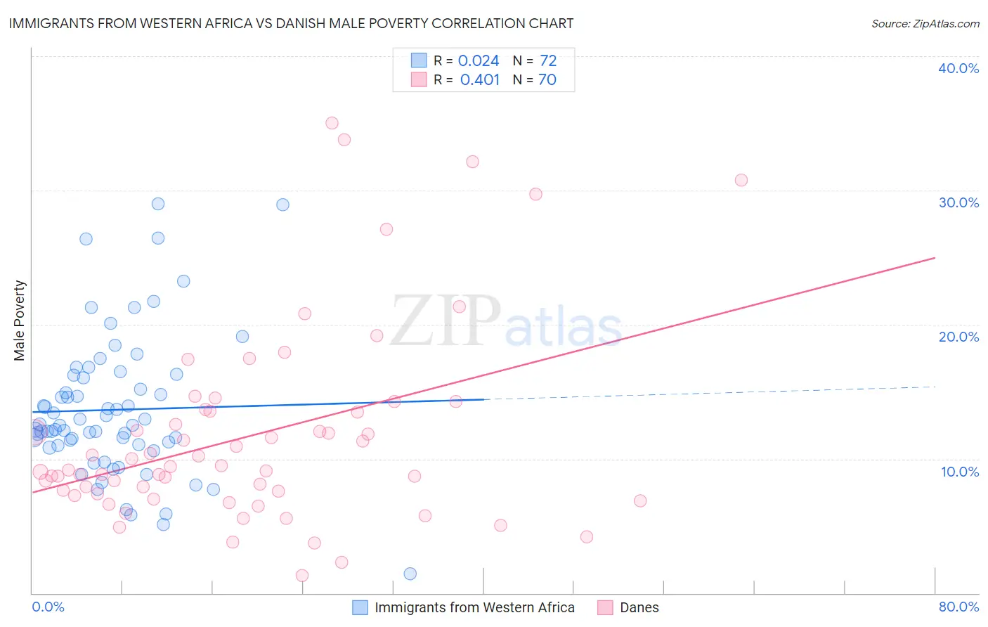 Immigrants from Western Africa vs Danish Male Poverty