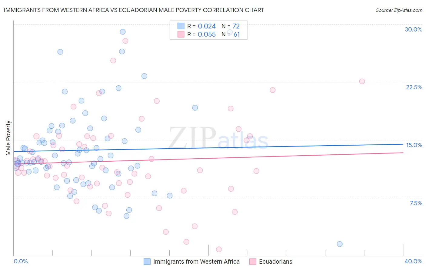 Immigrants from Western Africa vs Ecuadorian Male Poverty