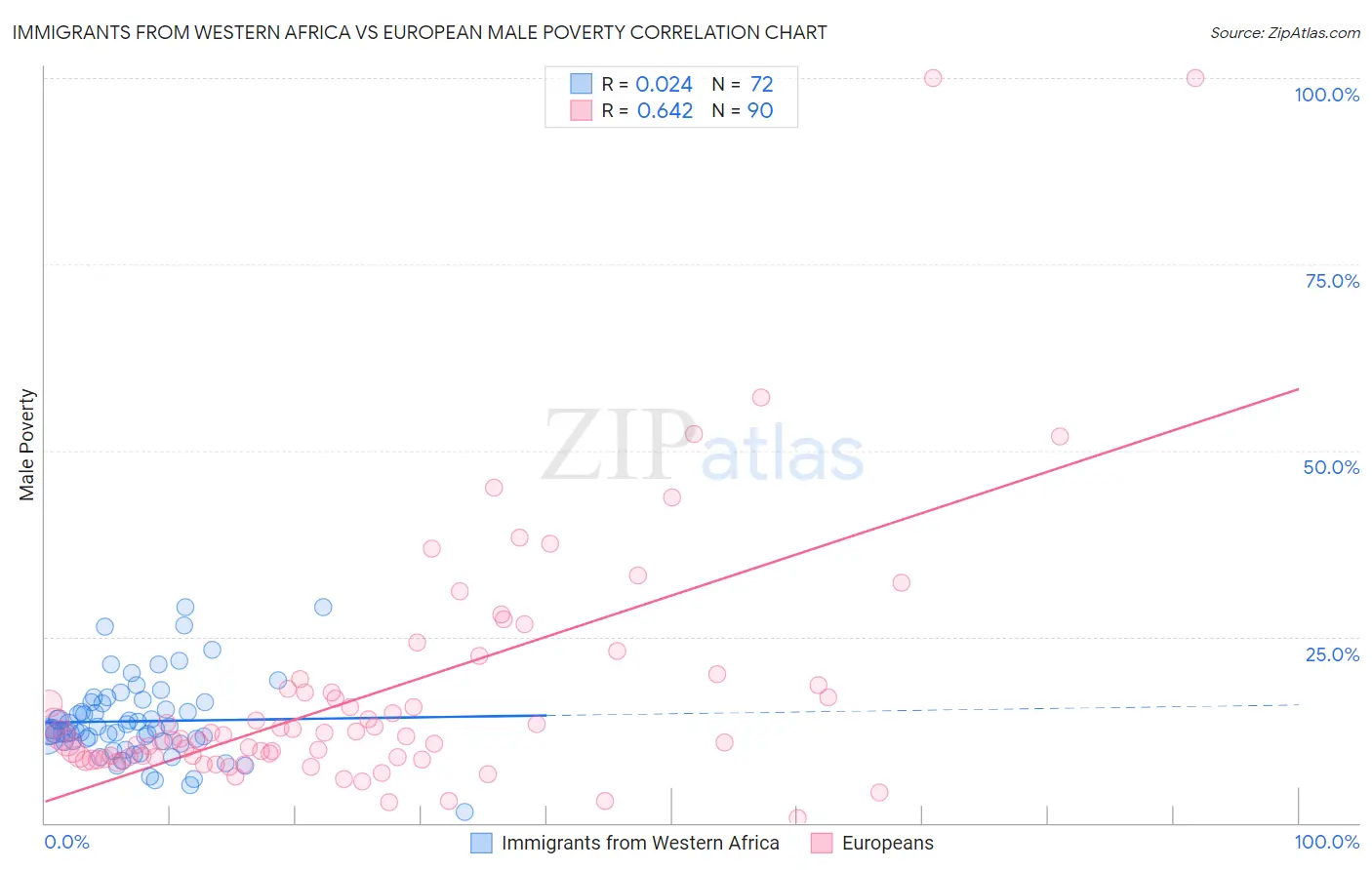 Immigrants from Western Africa vs European Male Poverty