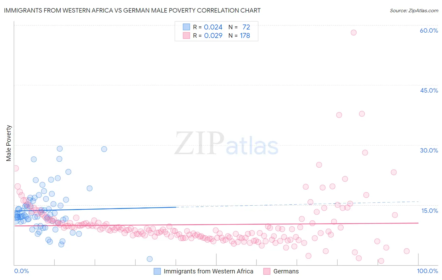 Immigrants from Western Africa vs German Male Poverty