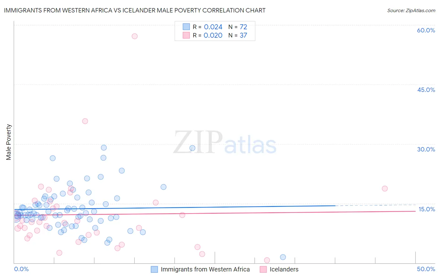 Immigrants from Western Africa vs Icelander Male Poverty