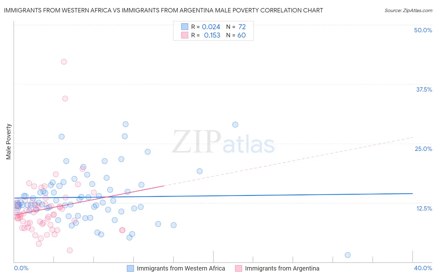 Immigrants from Western Africa vs Immigrants from Argentina Male Poverty