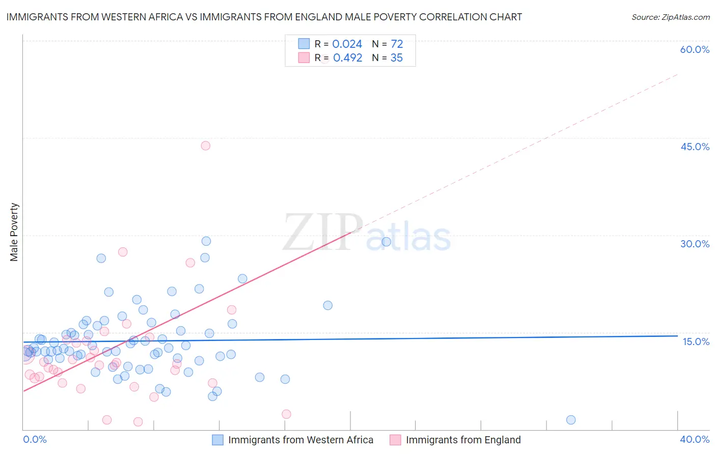 Immigrants from Western Africa vs Immigrants from England Male Poverty