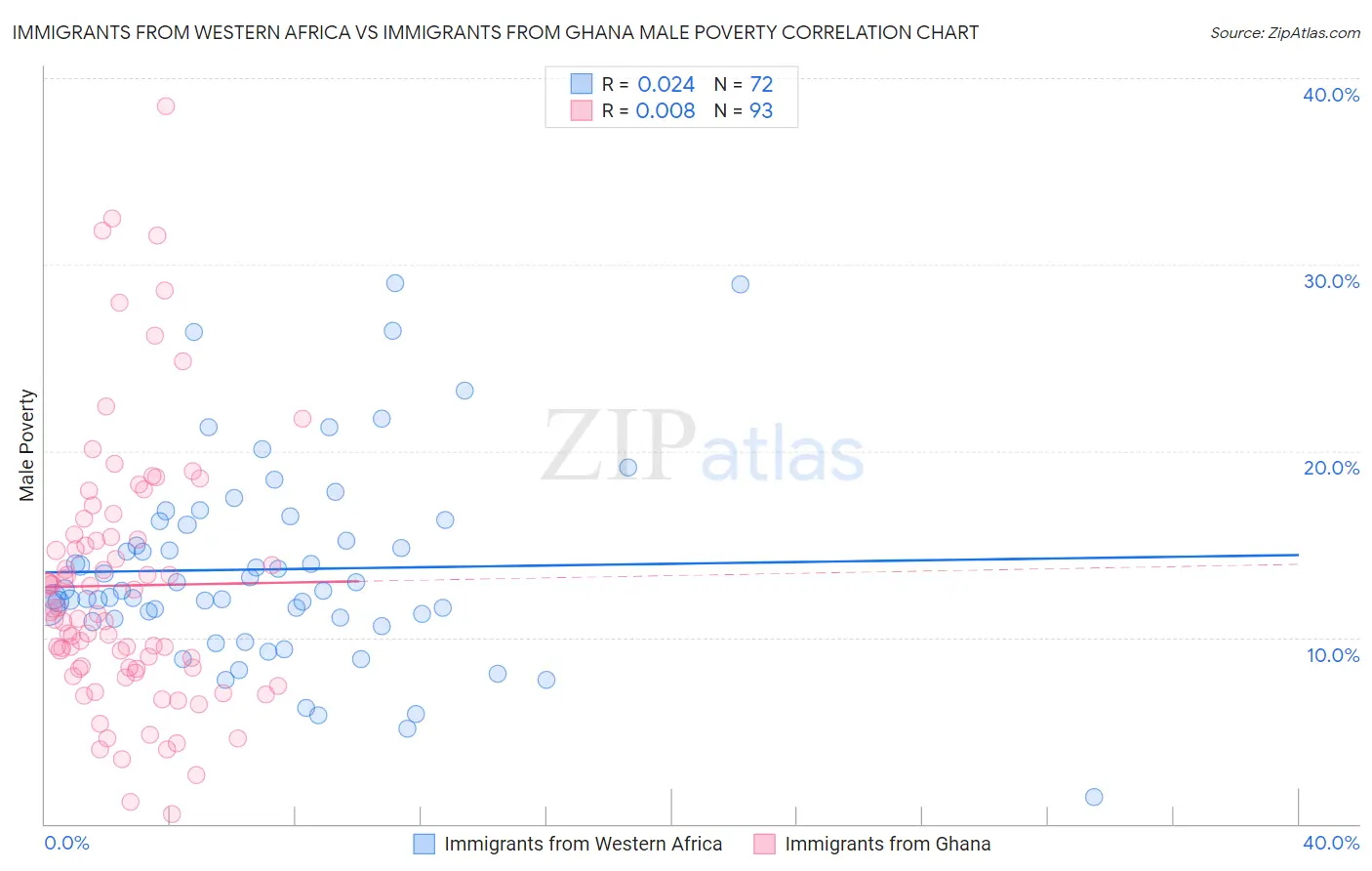 Immigrants from Western Africa vs Immigrants from Ghana Male Poverty