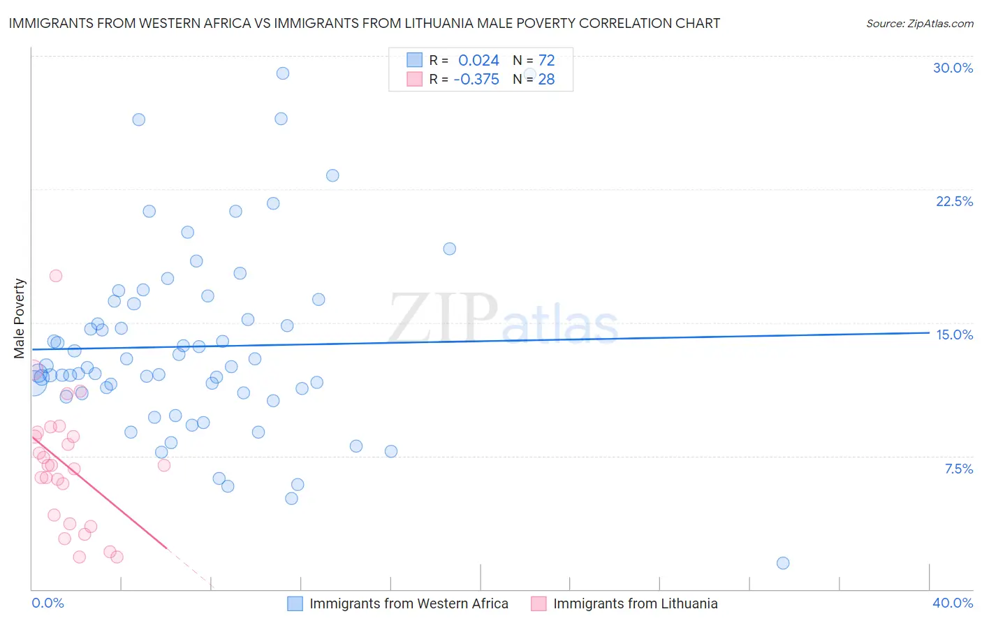 Immigrants from Western Africa vs Immigrants from Lithuania Male Poverty