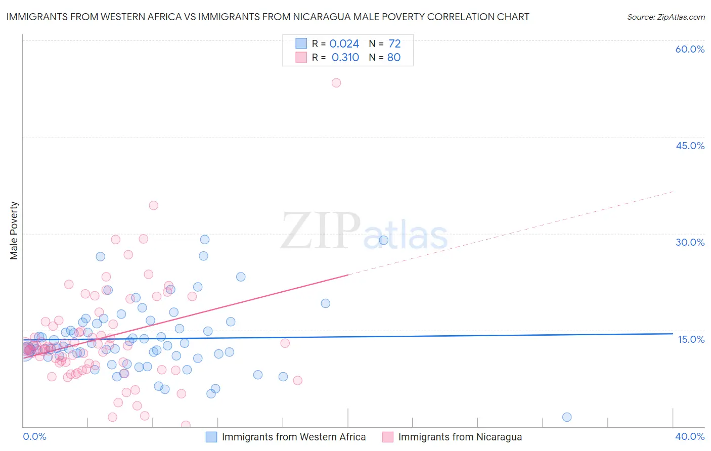 Immigrants from Western Africa vs Immigrants from Nicaragua Male Poverty