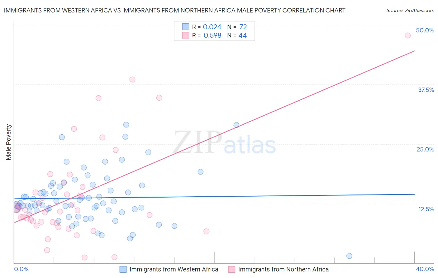 Immigrants from Western Africa vs Immigrants from Northern Africa Male Poverty