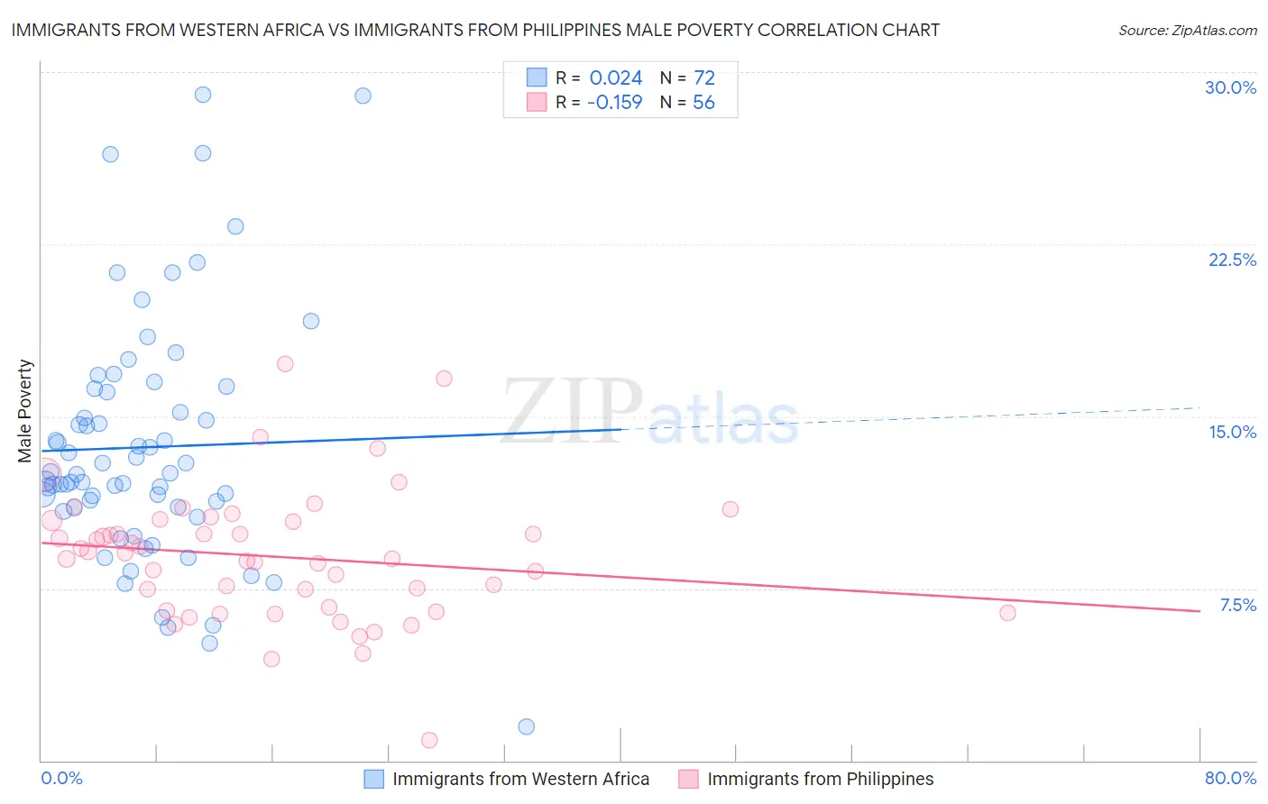 Immigrants from Western Africa vs Immigrants from Philippines Male Poverty