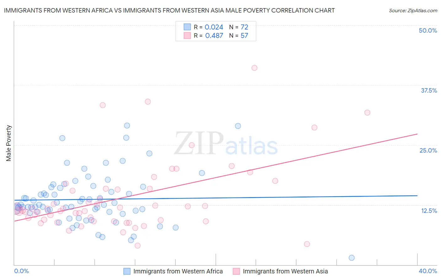 Immigrants from Western Africa vs Immigrants from Western Asia Male Poverty