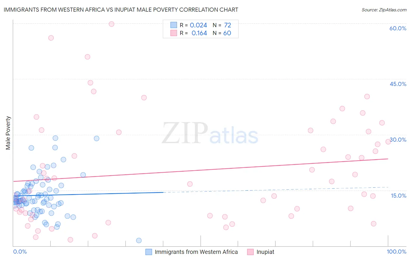 Immigrants from Western Africa vs Inupiat Male Poverty