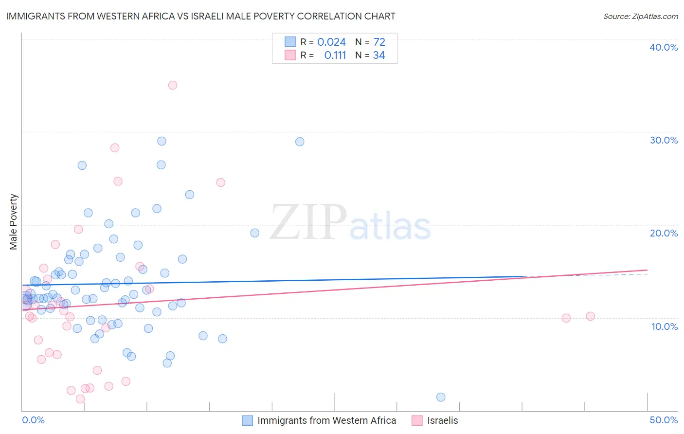 Immigrants from Western Africa vs Israeli Male Poverty