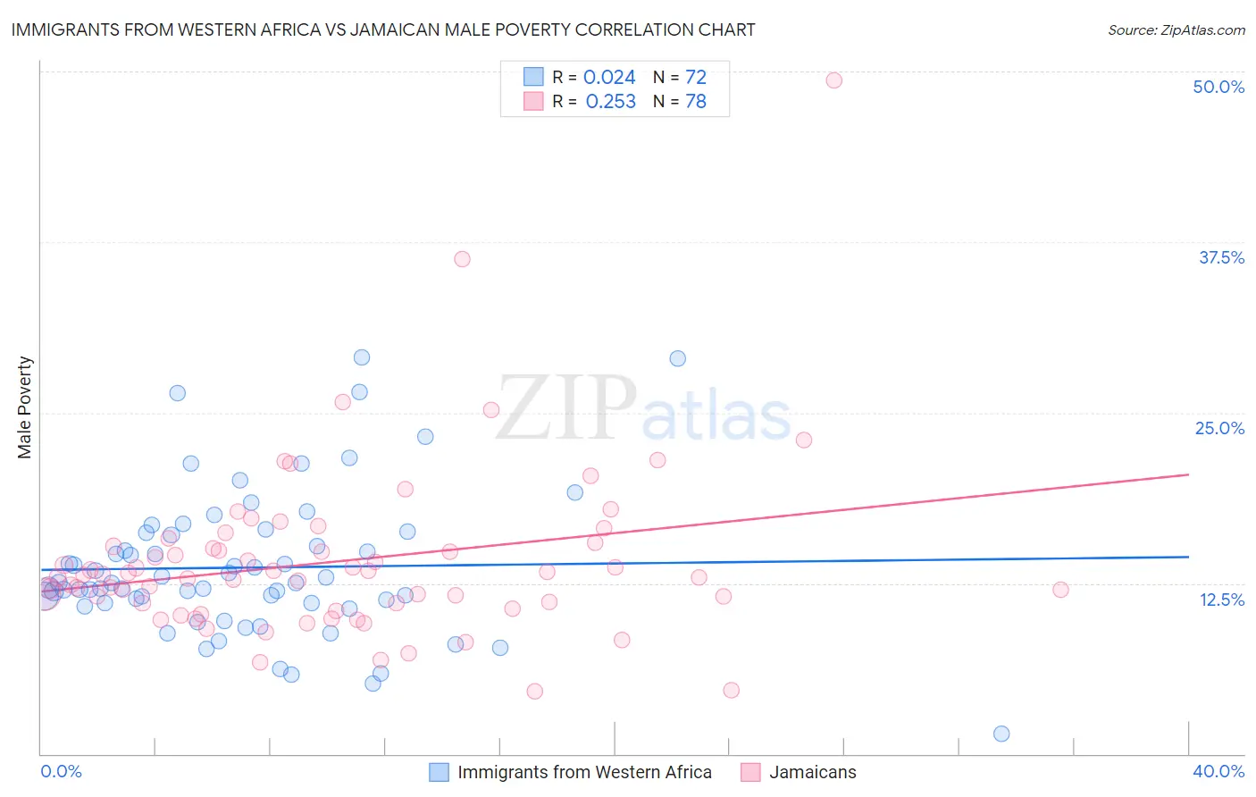 Immigrants from Western Africa vs Jamaican Male Poverty