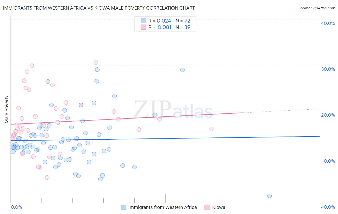 Immigrants from Western Africa vs Kiowa Male Poverty