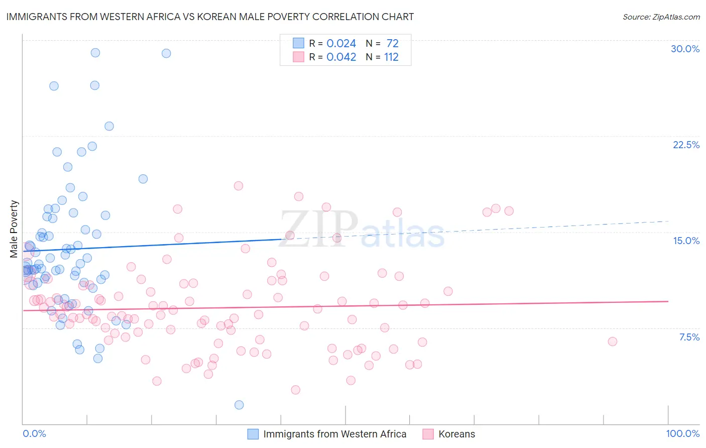 Immigrants from Western Africa vs Korean Male Poverty