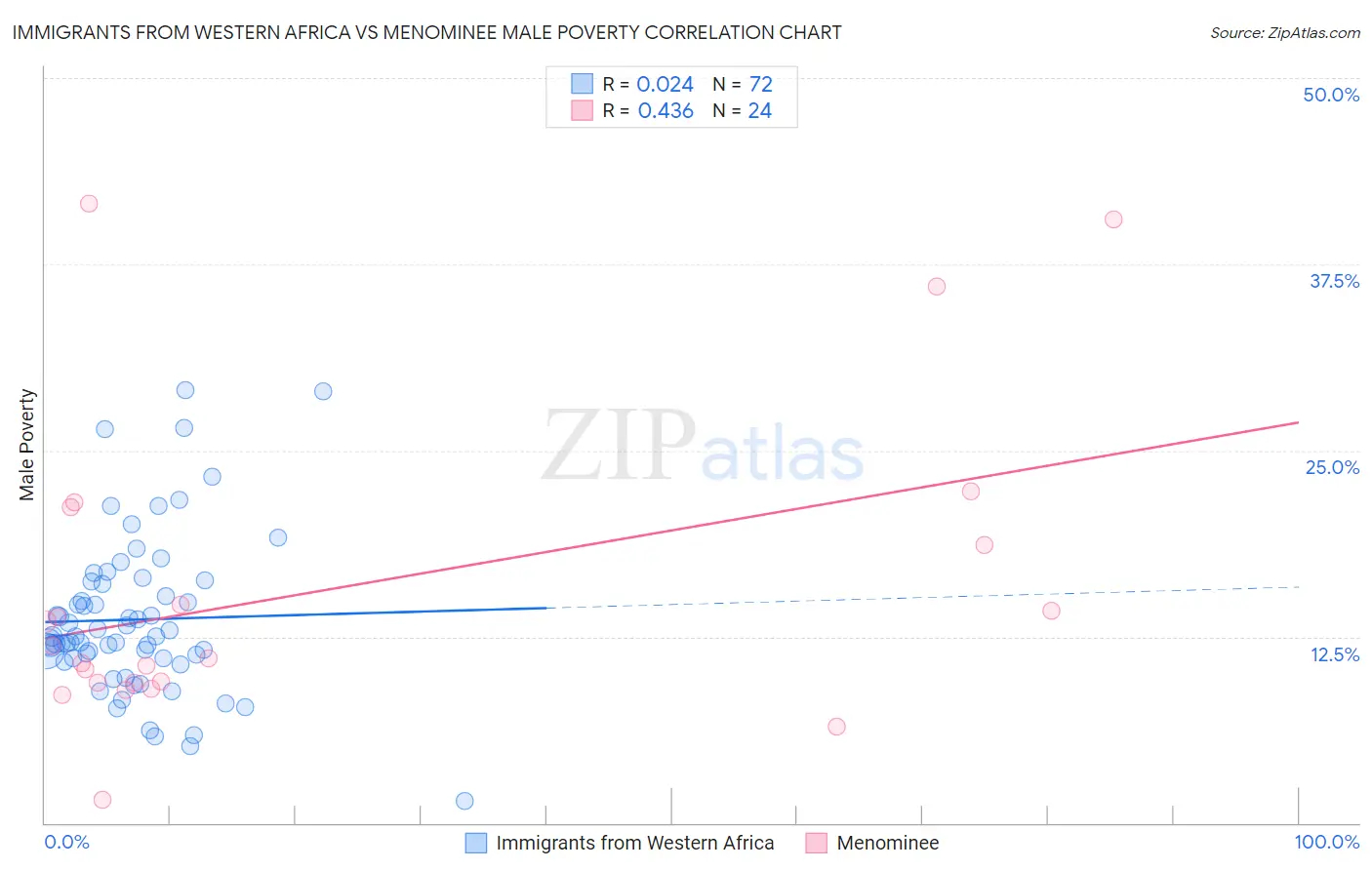 Immigrants from Western Africa vs Menominee Male Poverty