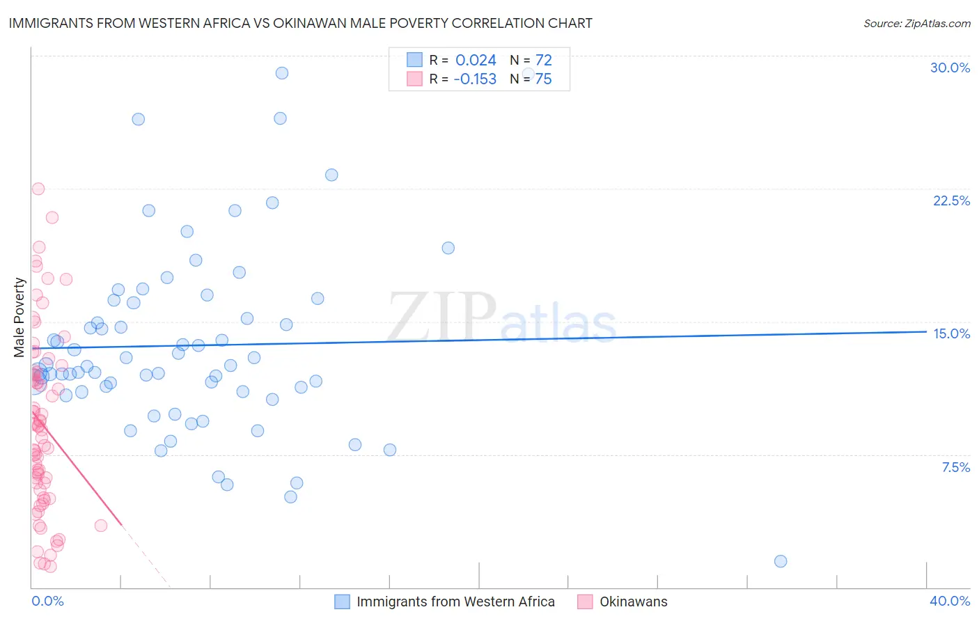 Immigrants from Western Africa vs Okinawan Male Poverty