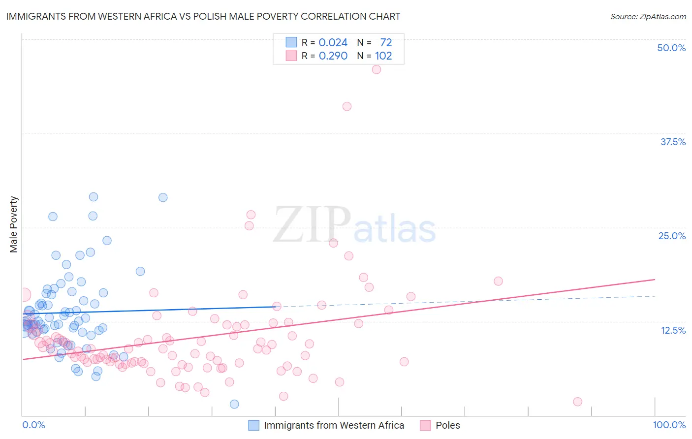 Immigrants from Western Africa vs Polish Male Poverty