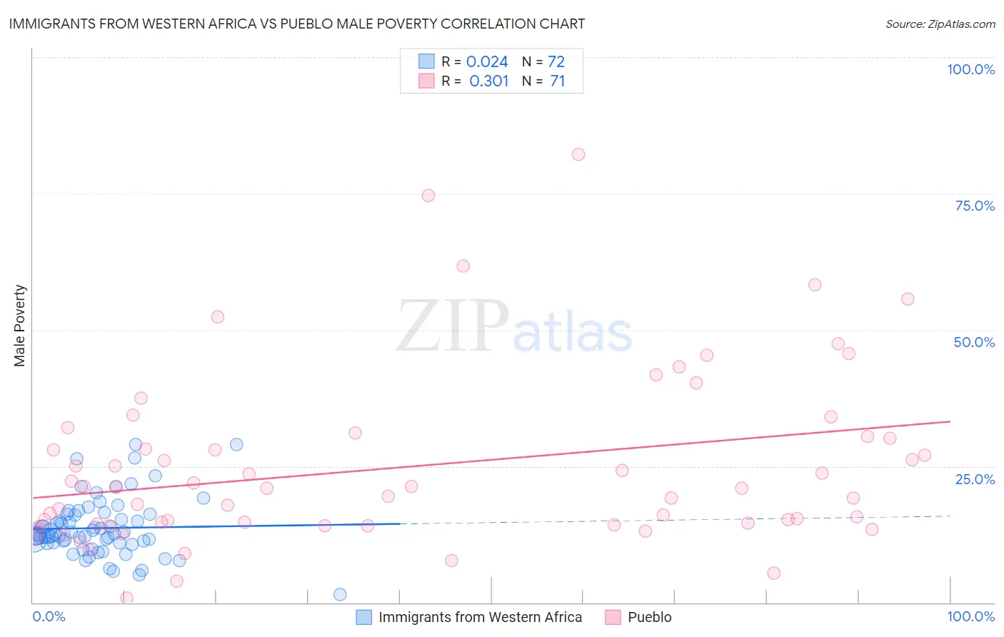 Immigrants from Western Africa vs Pueblo Male Poverty