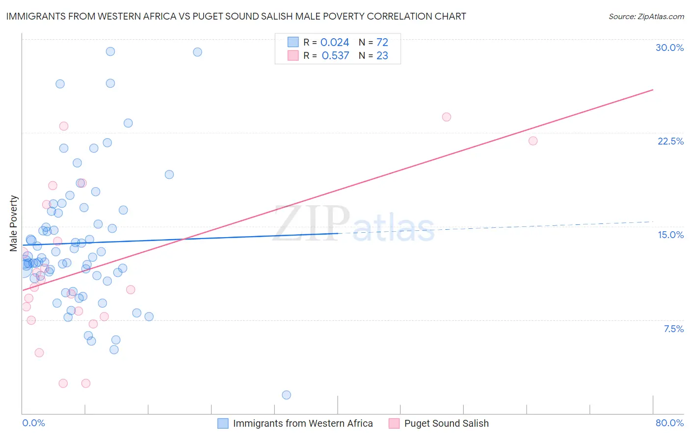 Immigrants from Western Africa vs Puget Sound Salish Male Poverty
