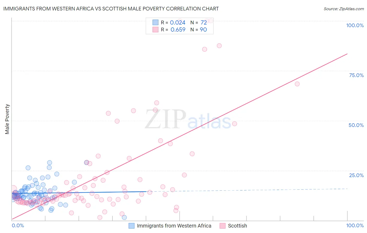 Immigrants from Western Africa vs Scottish Male Poverty