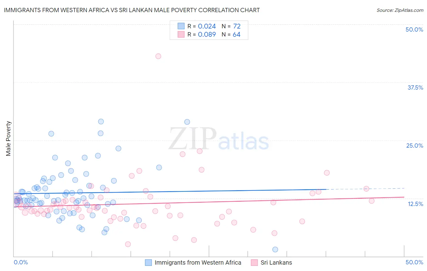 Immigrants from Western Africa vs Sri Lankan Male Poverty