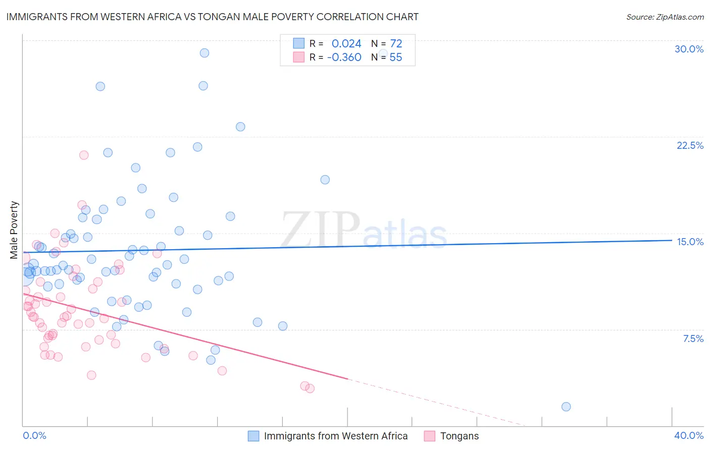 Immigrants from Western Africa vs Tongan Male Poverty