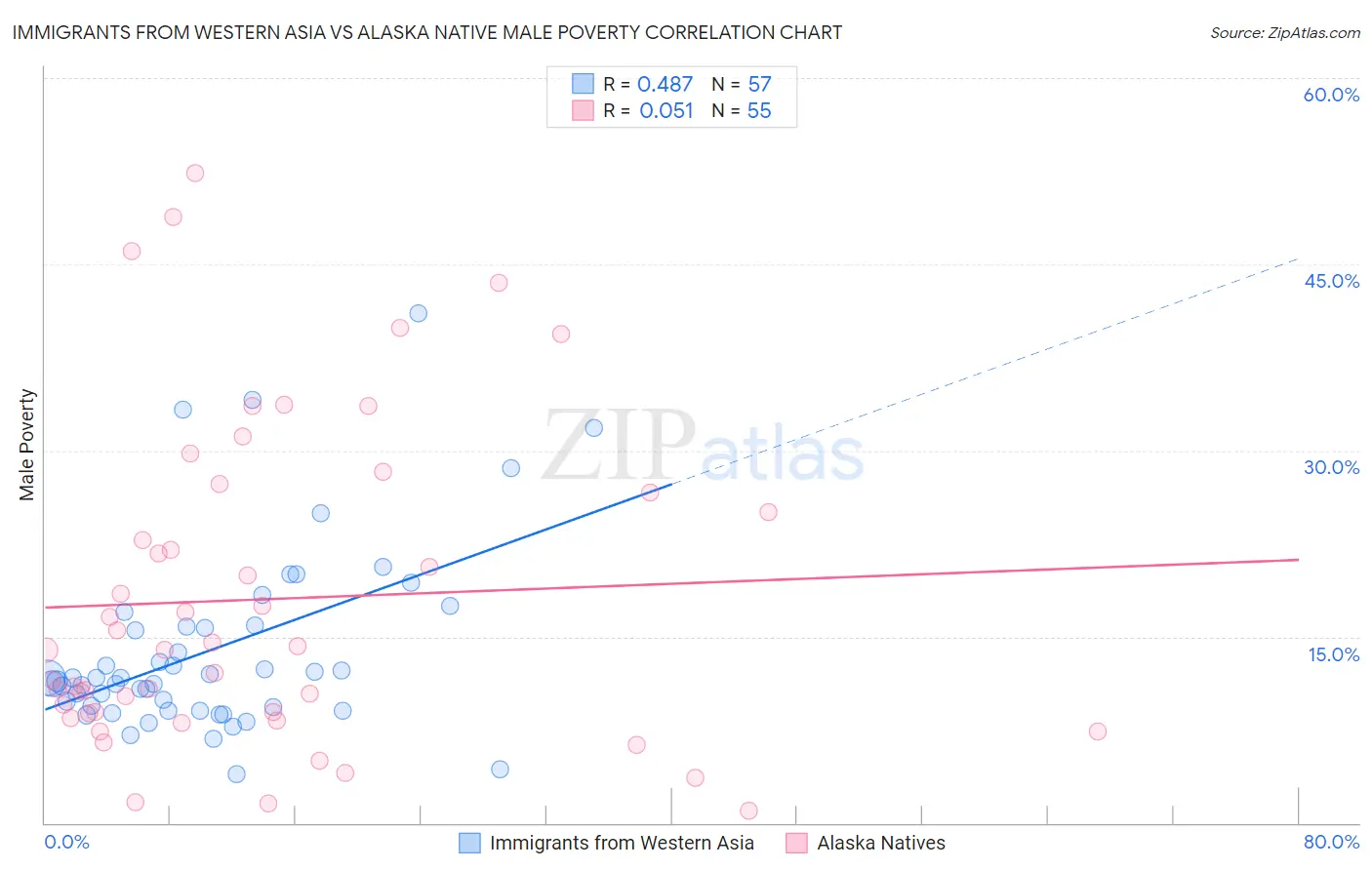 Immigrants from Western Asia vs Alaska Native Male Poverty