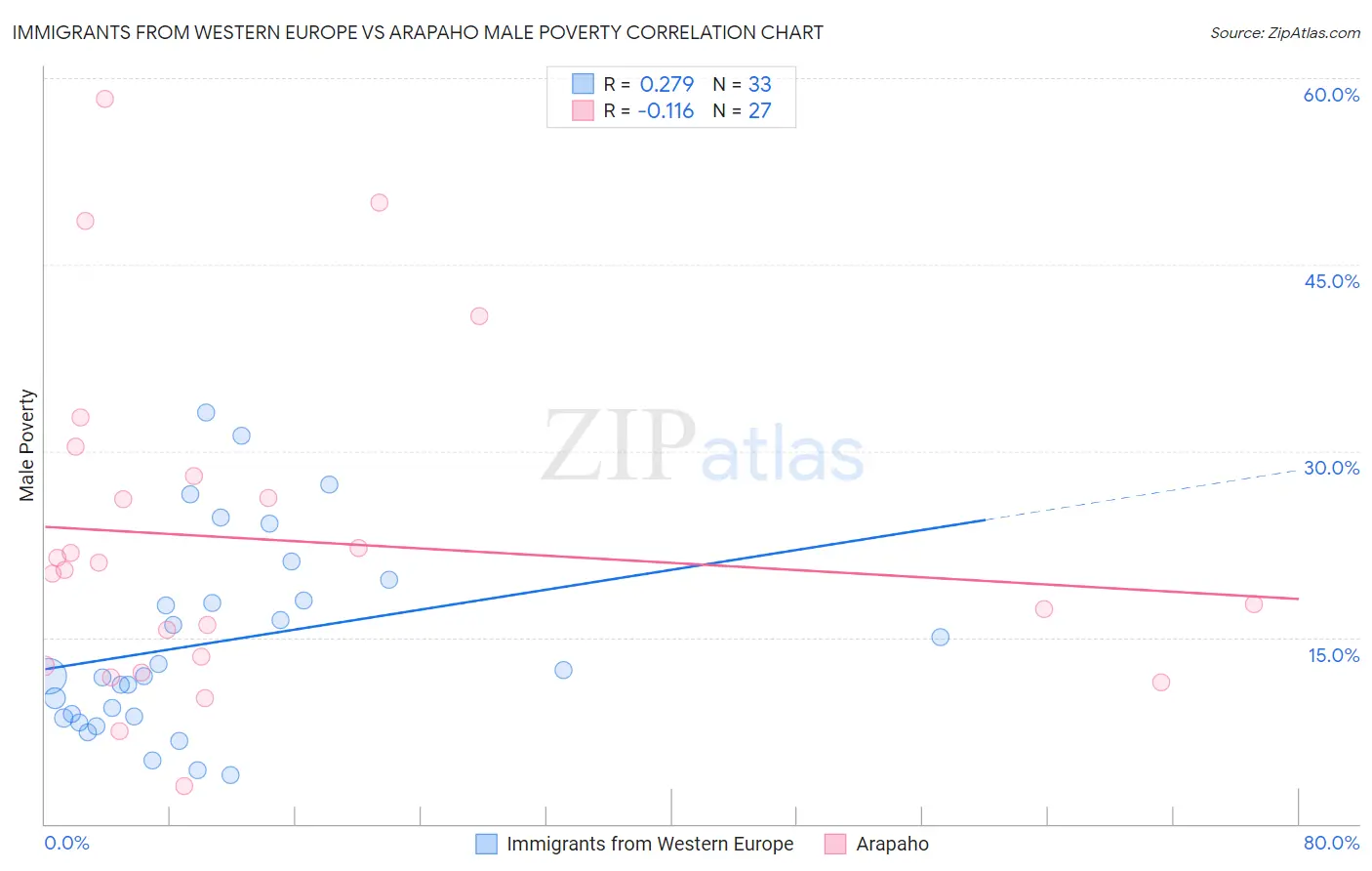 Immigrants from Western Europe vs Arapaho Male Poverty