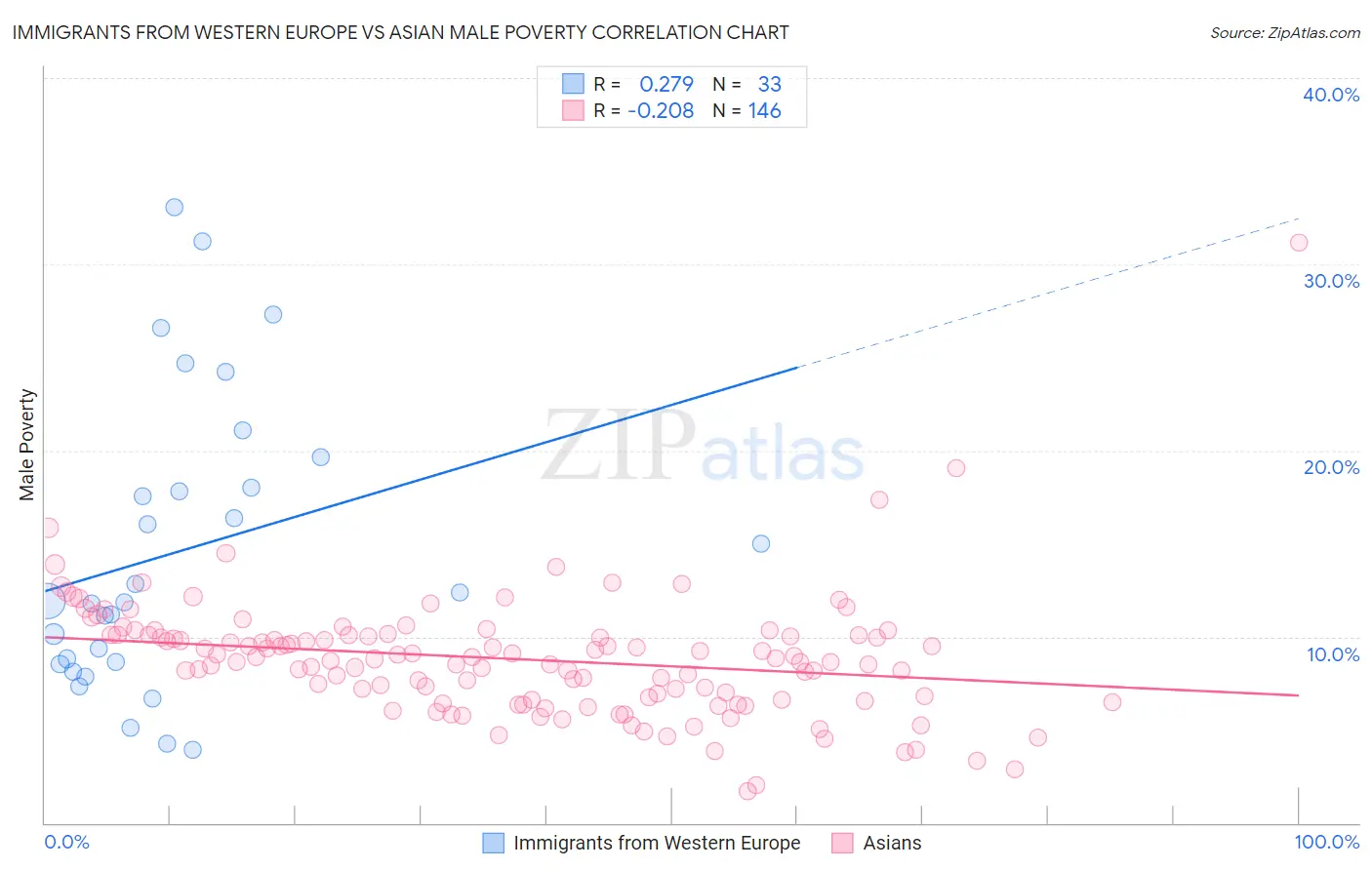 Immigrants from Western Europe vs Asian Male Poverty