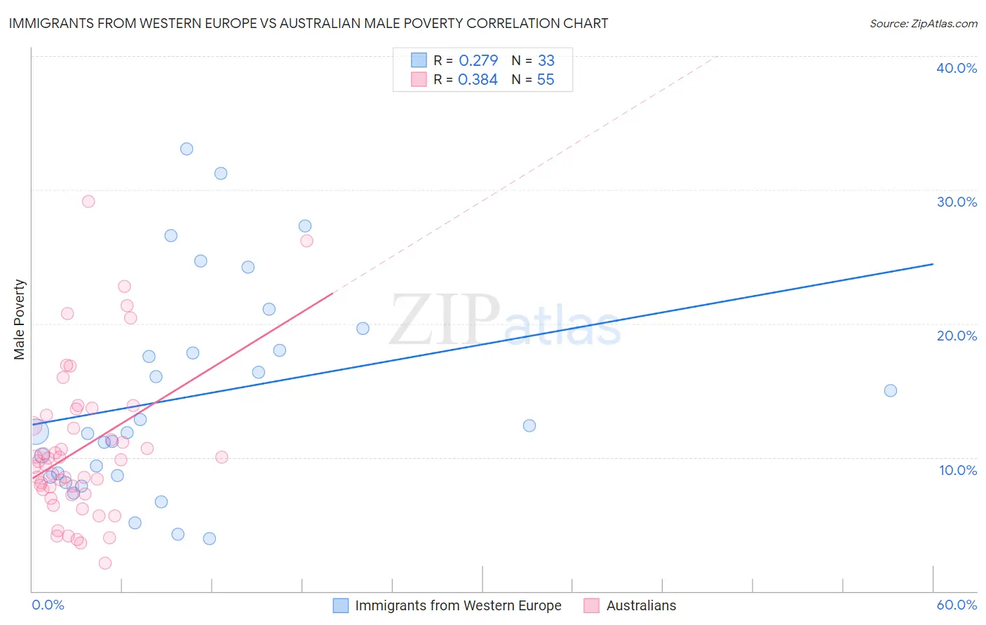 Immigrants from Western Europe vs Australian Male Poverty