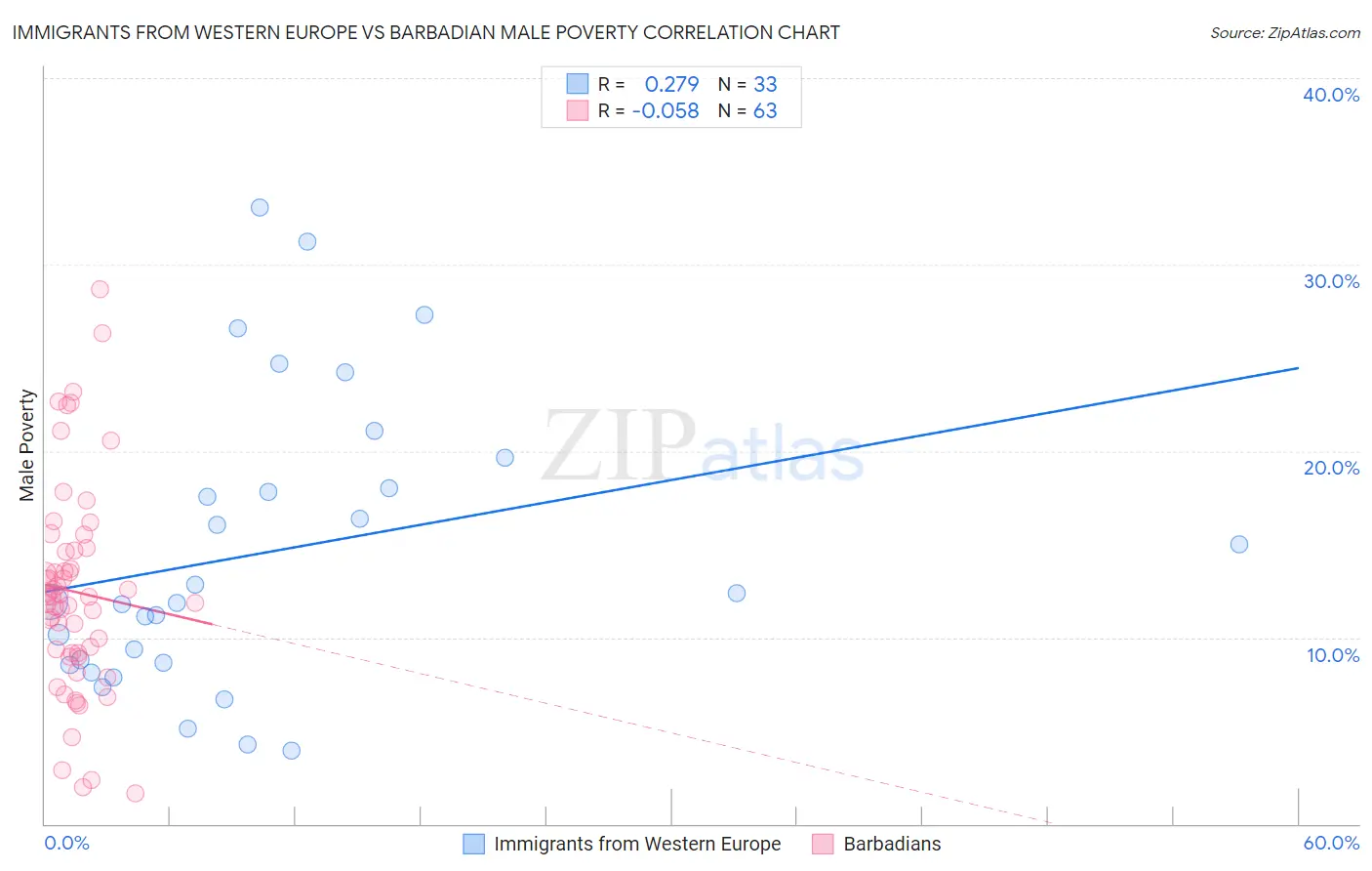 Immigrants from Western Europe vs Barbadian Male Poverty