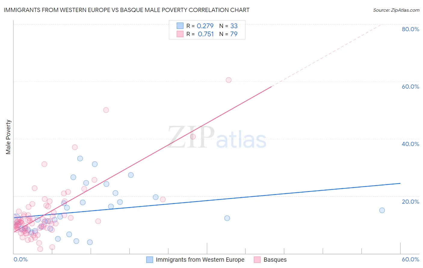 Immigrants from Western Europe vs Basque Male Poverty