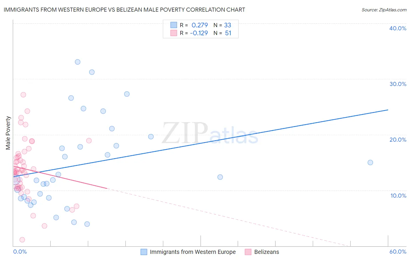 Immigrants from Western Europe vs Belizean Male Poverty