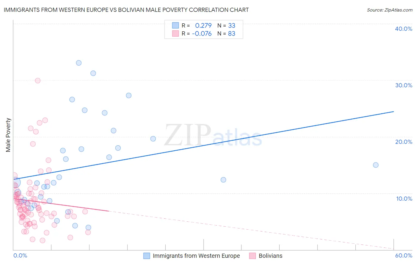 Immigrants from Western Europe vs Bolivian Male Poverty