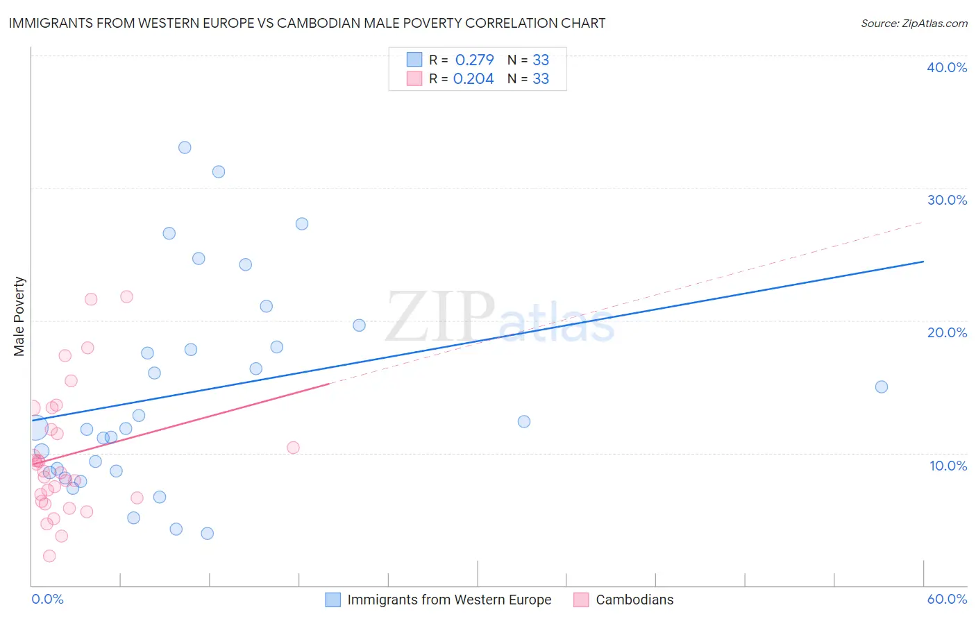 Immigrants from Western Europe vs Cambodian Male Poverty