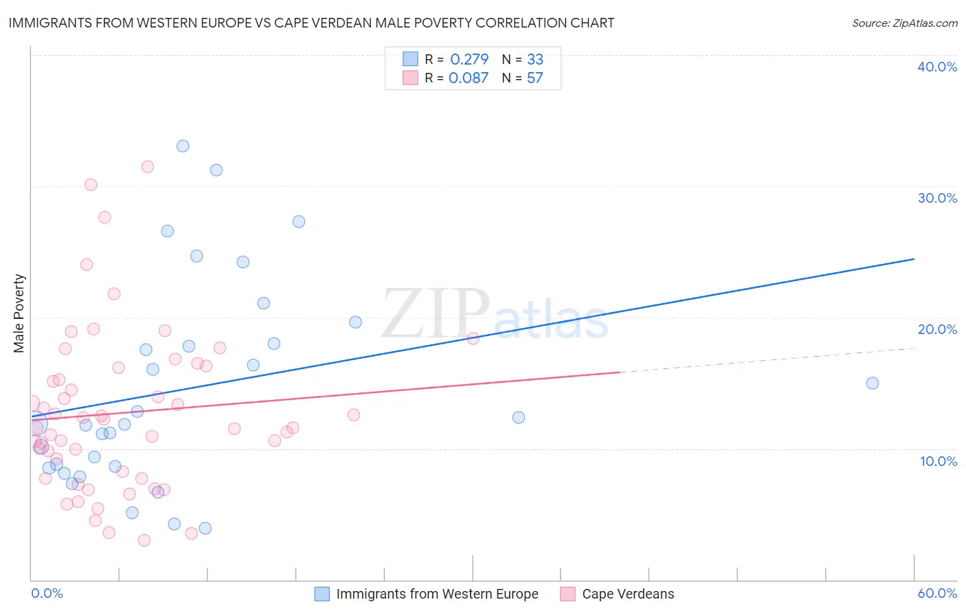 Immigrants from Western Europe vs Cape Verdean Male Poverty