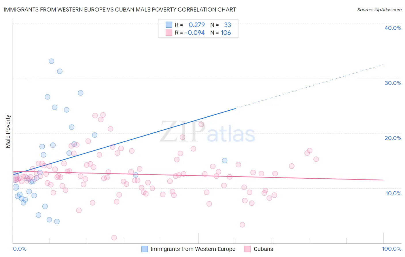 Immigrants from Western Europe vs Cuban Male Poverty